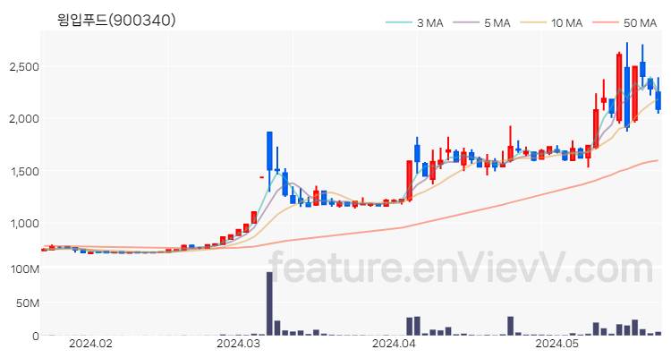 [특징주] 윙입푸드 주가와 차트 분석 2024.05.23