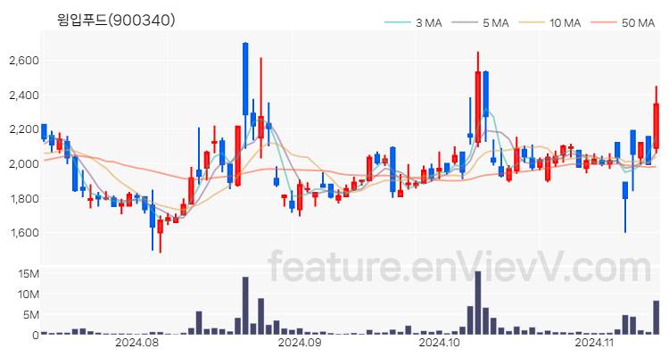 [특징주] 윙입푸드 주가와 차트 분석 2024.11.13