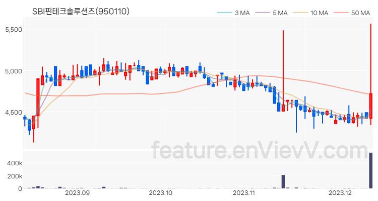[특징주] SBI핀테크솔루션즈 주가와 차트 분석 2023.12.12