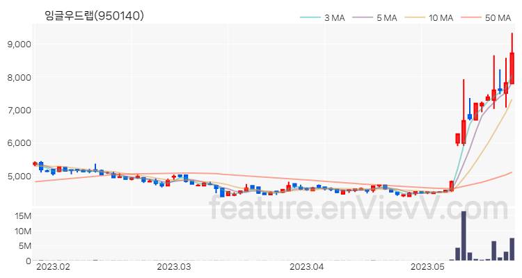 [특징주] 잉글우드랩 주가와 차트 분석 2023.05.23