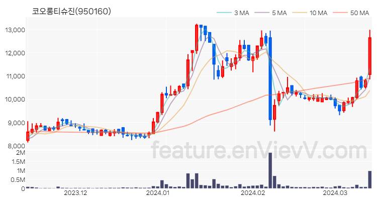 [특징주 분석] 코오롱티슈진 주가 차트 (2024.03.14)