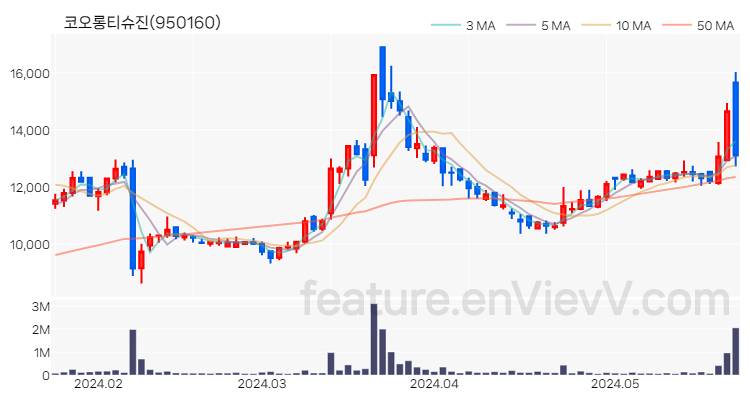 [특징주 분석] 코오롱티슈진 주가 차트 (2024.05.24)