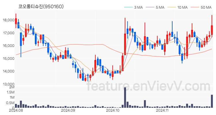 [특징주] 코오롱티슈진 주가와 차트 분석 2024.11.29