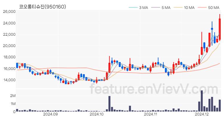 [특징주] 코오롱티슈진 주가와 차트 분석 2024.12.11
