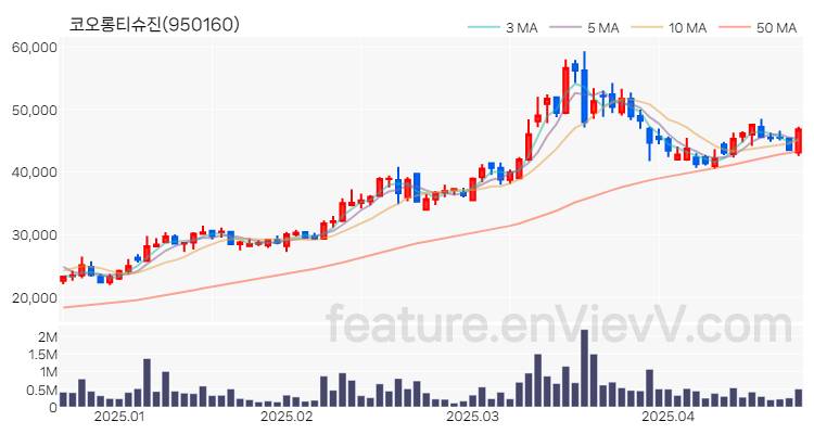 [특징주 분석] 코오롱티슈진 주가 차트 (2025.04.22)
