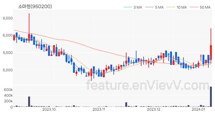 [특징주] 소마젠 주가와 차트 분석 2024.01.09