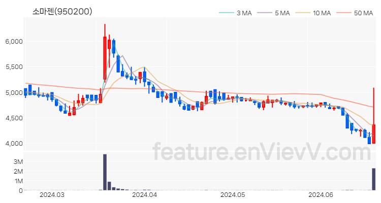[특징주] 소마젠 주가와 차트 분석 2024.06.20