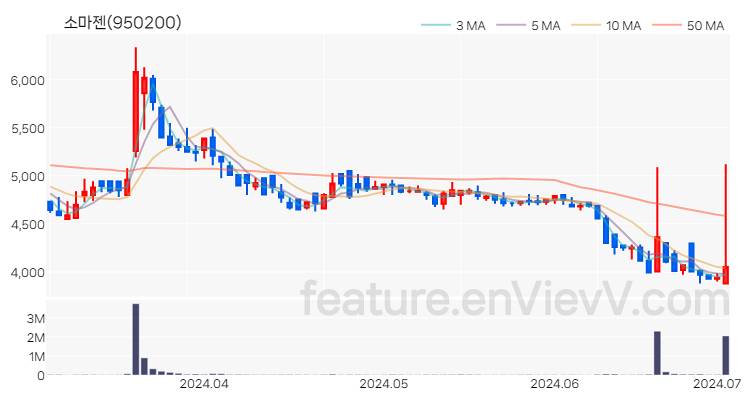 [특징주 분석] 소마젠 주가 차트 (2024.07.02)