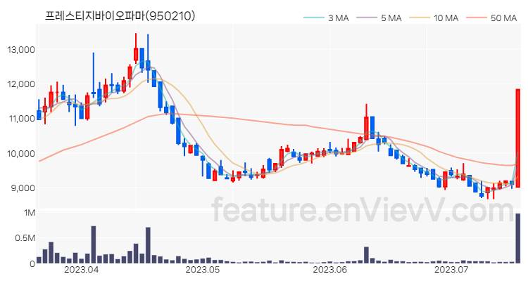 [특징주] 프레스티지바이오파마 주가와 차트 분석 2023.07.18