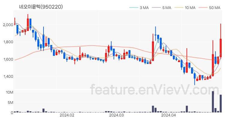 [특징주 분석] 네오이뮨텍 주가 차트 (2024.04.30)