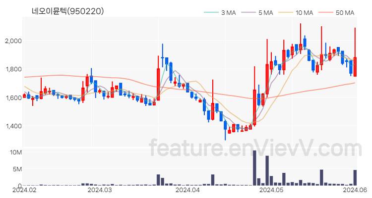 [특징주 분석] 네오이뮨텍 주가 차트 (2024.06.03)