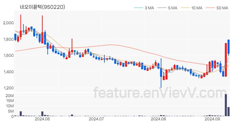 [특징주] 네오이뮨텍 주가와 차트 분석 2024.09.10